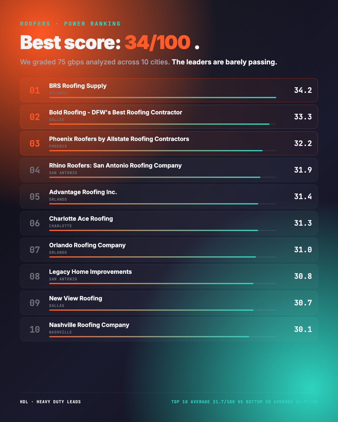 Top 10 roofer leaderboard with scores 30-34/100